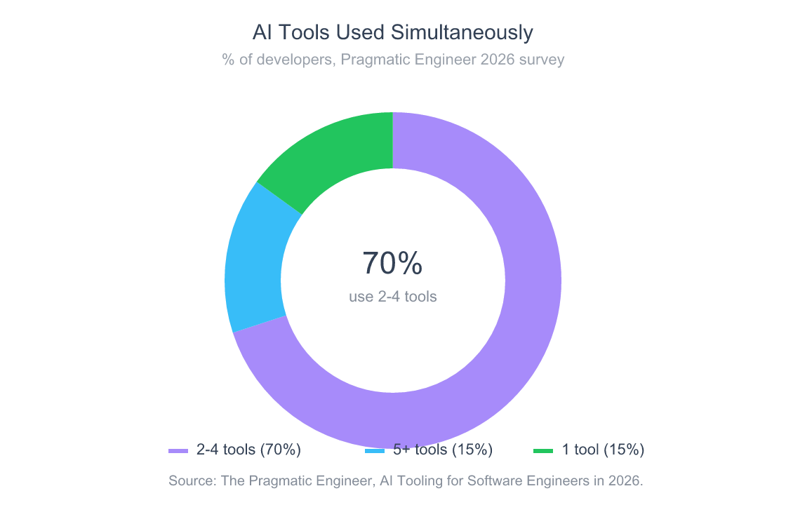 Claude Code vs Cursor: Honest 2026 Comparison From Daily Use 6 Donut chart showing developer AI tool usage breakdown: 70 percent use 2 to 4 tools, 15 percent use 5 or more tools, 15 percent use 1 tool only