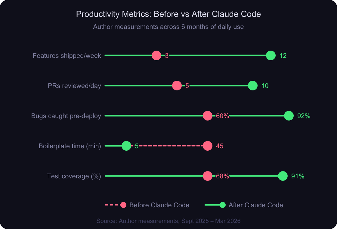 Claude Code Workflow: A Real-World Guide to Ship 10x Faster 4 Lollipop chart showing productivity metrics before and after adopting Claude Code