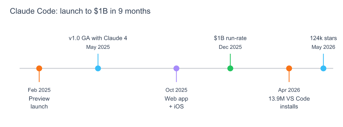 Claude Code Installation Guide: Every Platform, Every Gotcha 6 Claude Code key milestones from February 2025 to May 2026
