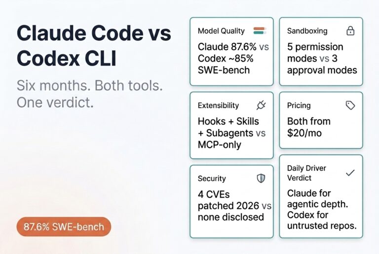 Dashboard card grid comparing Claude Code vs Codex CLI across model quality (87.6% vs ~85% SWE-bench), sandboxing, extensibility, pricing, security, and daily driver verdict — navy background editorial hero
