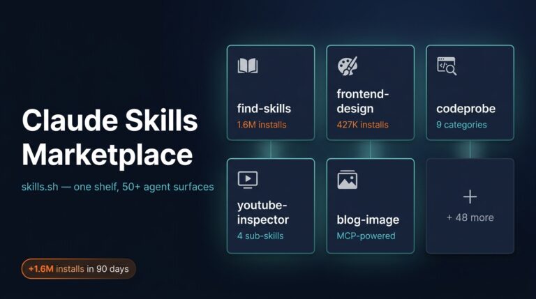 Editorial dashboard hero showing the Claude Skills marketplace as a six-card directory with install counts for find-skills (1.6M), frontend-design (427K), codeprobe, youtube-inspector, and blog-image.