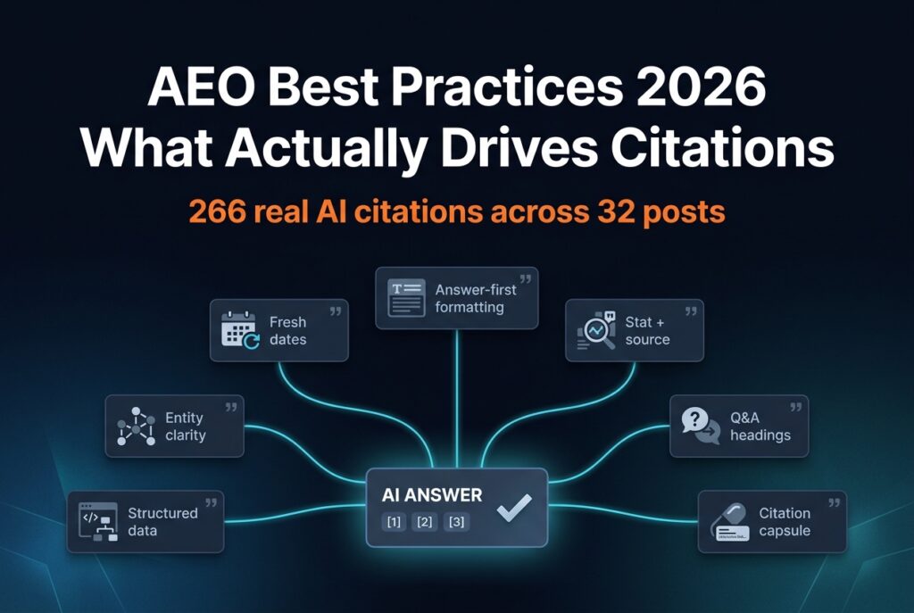 Seven AEO best practices converging onto a cited AI answer node, backed by 266 real AI citations across 32 posts