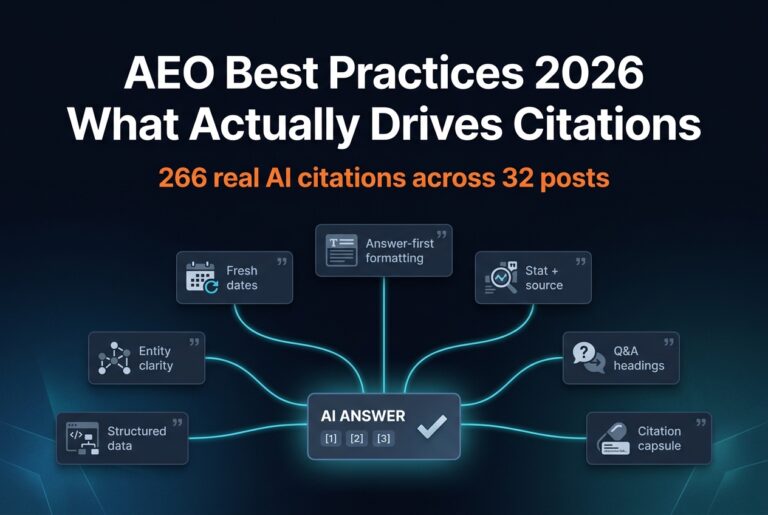 Seven AEO best practices converging onto a cited AI answer node, backed by 266 real AI citations across 32 posts