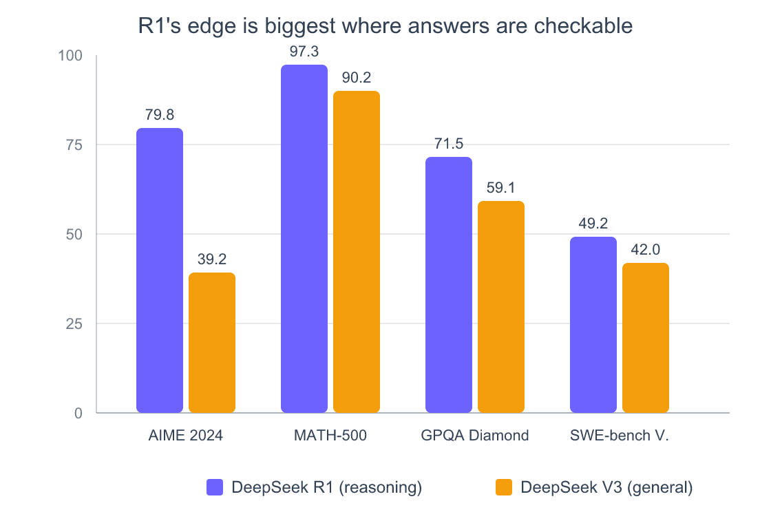 Grouped bar chart comparing DeepSeek R1 and V3 across four benchmarks. AIME 2024: R1 79.8 versus V3 39.2. MATH-500: R1 97.3 versus V3 90.2. GPQA Diamond: R1 71.5 versus V3 59.1. SWE-bench Verified: R1 49.2 versus V3 42.0.