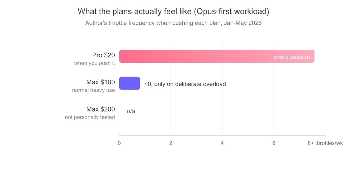 Horizontal bar chart showing first-hand observed throttle frequency on Claude Code plans: Pro at $20 throttles on basically every session when you push it, Max $100 only throttles when you deliberately overload it with back-to-back excessive work, Max $200 not personally tested