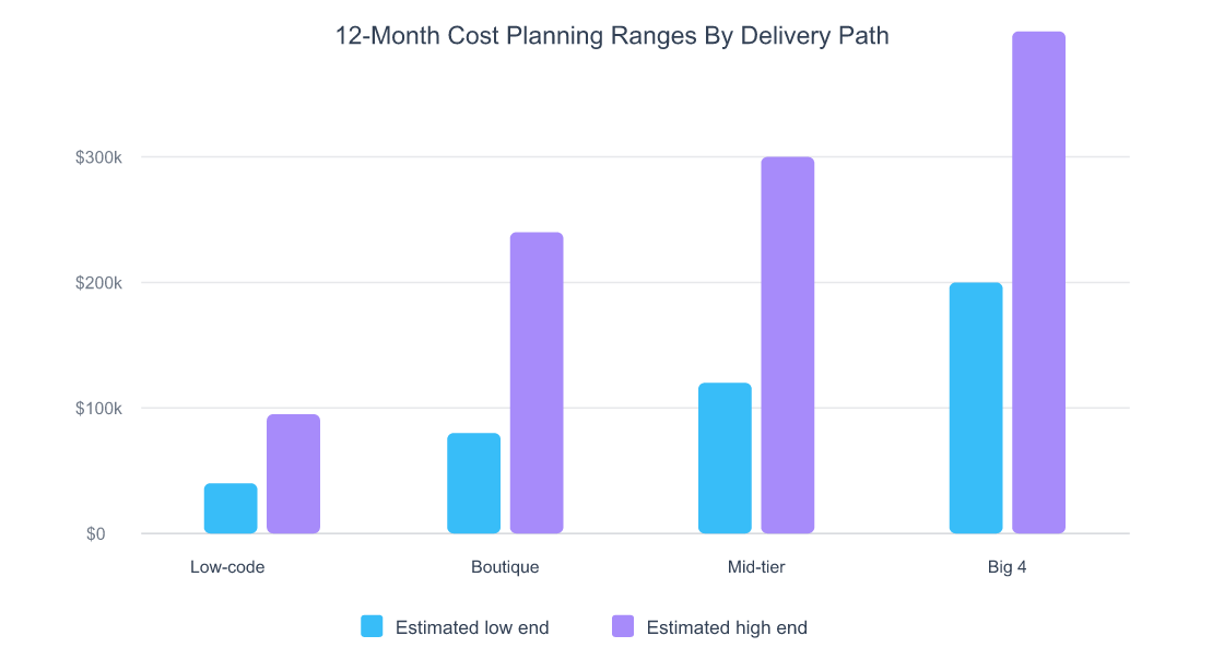 Enterprise AI Agents in 2026: A Practitioner's Guide 5 Grouped bar chart comparing 12 month AI agent cost ranges for low-code, boutique, mid-tier, and Big 4 implementation paths