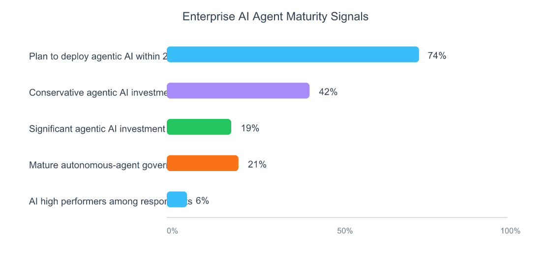 Enterprise AI Agents in 2026: A Practitioner's Guide 3 Horizontal bar chart showing enterprise AI agent maturity signals from Gartner, Deloitte, and McKinsey