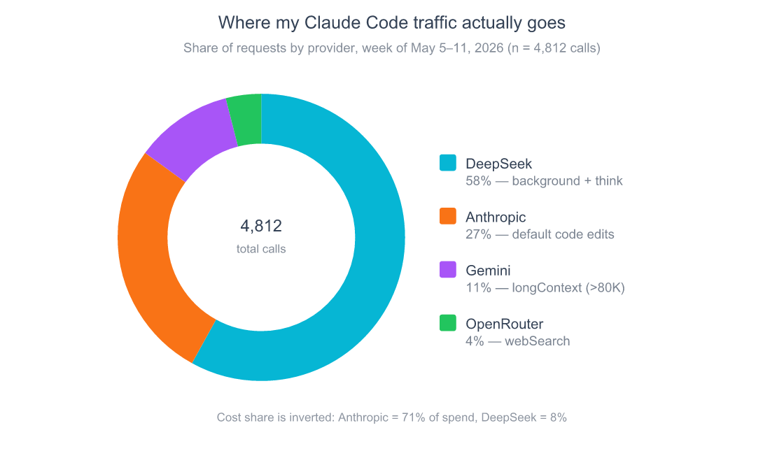 Claude Code Router: Cut Your Claude Bill 21x 6 Donut chart showing how request volume splits across providers in my config over a typical week — DeepSeek at 58 percent, Anthropic Sonnet at 27 percent, Gemini at 11 percent, OpenRouter at 4 percent.