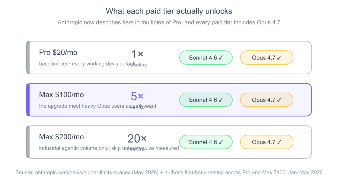 Comparison of Claude Code paid tiers as of May 2026: Pro at twenty dollars is the baseline at one times, Max at one hundred dollars is five times Pro, Max at two hundred dollars is twenty times Pro. All three tiers include Sonnet 4.6 and Opus 4.7 access. Anthropic stopped publishing per-tier hour numbers after the May 13 2026 fifty percent cap boost.