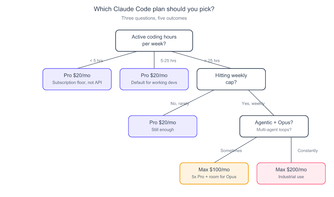 Decision tree for choosing a Claude Code plan based on weekly coding hours, agentic workload, and budget: outcomes are Pro at twenty dollars, Max at one hundred dollars, or Max at two hundred dollars