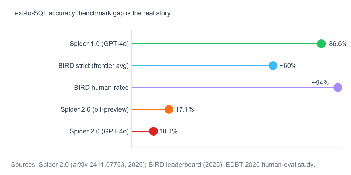 Lollipop chart comparing text-to-SQL benchmark accuracy across difficulty levels