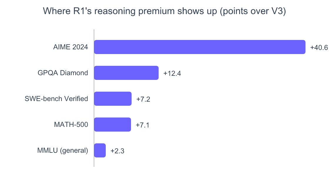 Horizontal bar chart showing how many points DeepSeek R1 gains over V3 by task. AIME 2024 plus 40.6, GPQA Diamond plus 12.4, SWE-bench Verified plus 7.2, MATH-500 plus 7.1, MMLU general knowledge plus 2.3.