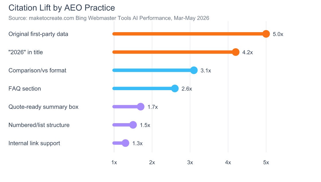 Horizontal lollipop chart showing citation lift multipliers for AEO practices from maketocreate.com data