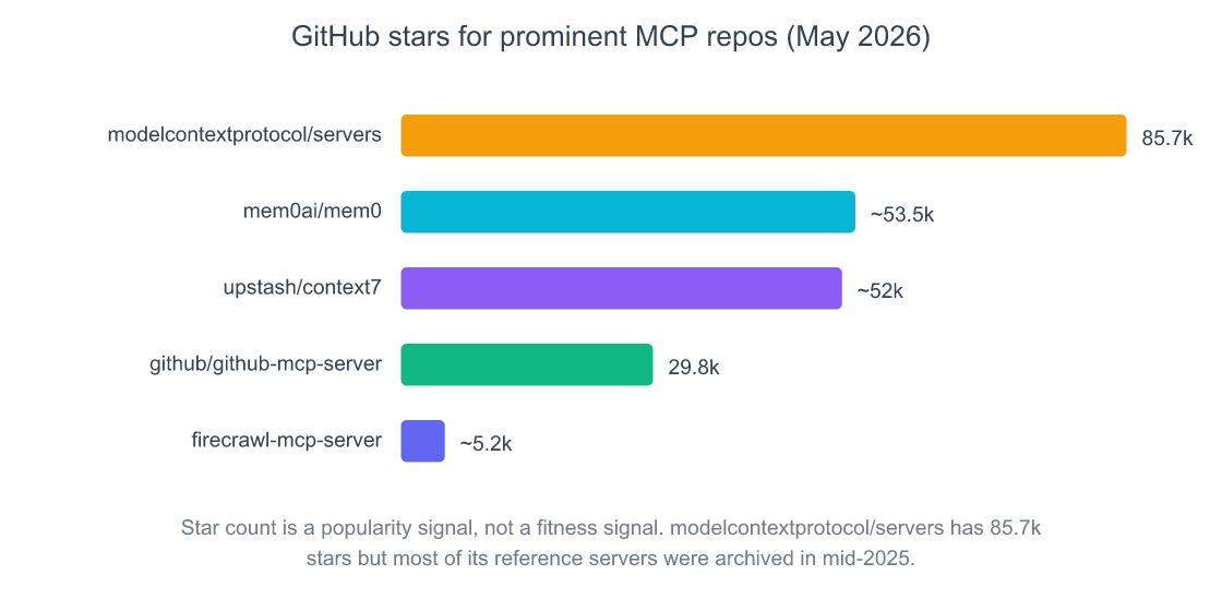 ChatGPT MCP Servers: 12 Integrations to Wire Up in 2026 7 Horizontal bar chart of GitHub stars for prominent MCP repositories: modelcontextprotocol/servers at 85.7k, mem0ai/mem0 at around 53.5k, upstash/context7 at around 52k, github/github-mcp-server at 29.8k, and firecrawl-mcp-server at around 5.2k