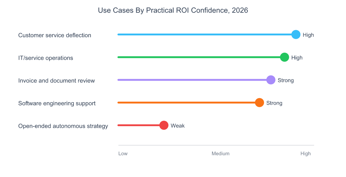 Enterprise AI Agents in 2026: A Practitioner's Guide 4 Lollipop chart ranking enterprise AI agent use cases by practical ROI confidence in 2026