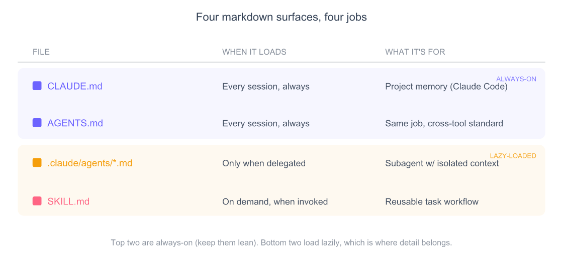 Comparison matrix of four markdown surfaces in Claude Code: CLAUDE.md, AGENTS.md, .claude/agents files, and per-skill SKILL.md, grouped into always-on files and lazy-loaded files, showing when each loads and what it is for