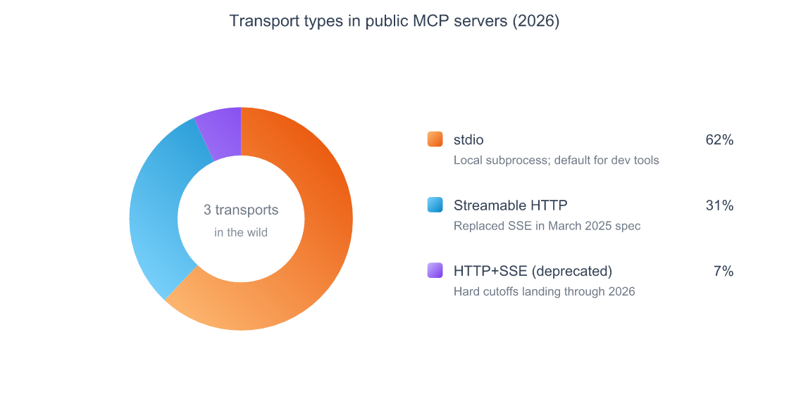 MCP Servers in 2026: Complete Model Context Protocol Guide 3 Donut chart showing transport types in public MCP servers in 2026: stdio at 62 percent, Streamable HTTP at 31 percent, and the deprecated HTTP plus SSE at 7 percent
