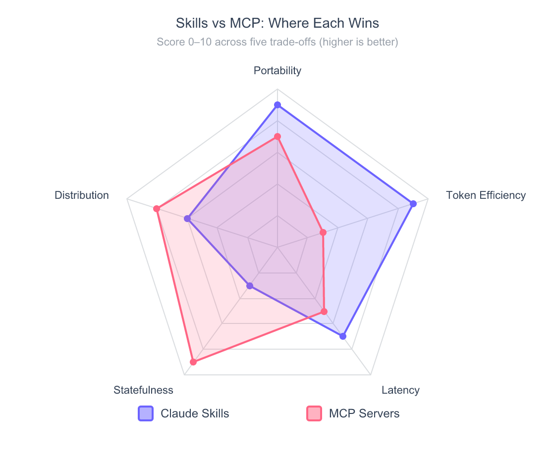 Radar chart comparing Claude Skills and MCP Servers across five axes: portability, token efficiency, latency, statefulness, and distribution. Skills score higher on portability and token efficiency. MCP scores higher on statefulness and distribution.
