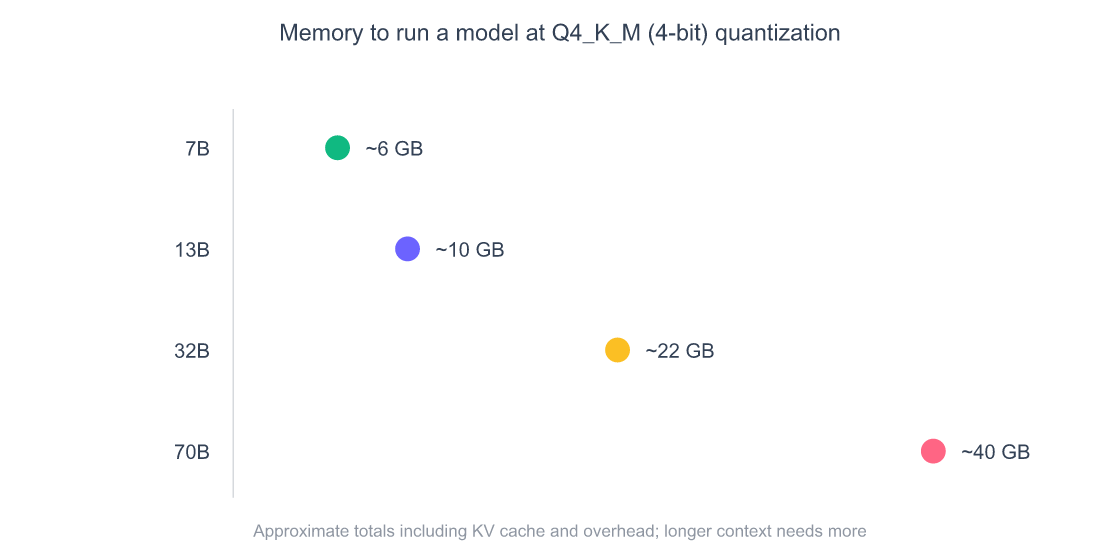 Lollipop chart showing approximate memory needed to run models at Q4_K_M 4-bit quantization. A 7 billion parameter model needs about 6 gigabytes, 13 billion about 10, 32 billion about 22, and 70 billion about 40 gigabytes.