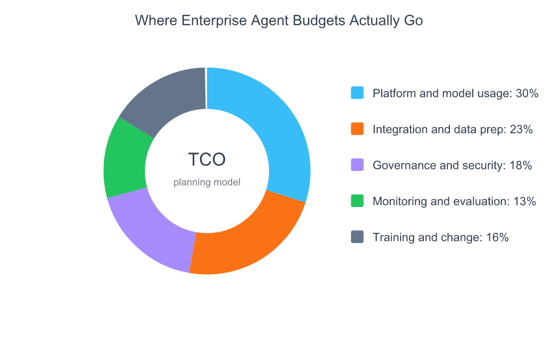 Enterprise AI Agents in 2026: A Practitioner's Guide 6 Donut chart showing a practical enterprise AI agent budget allocation across platform, integration, governance, monitoring, and training