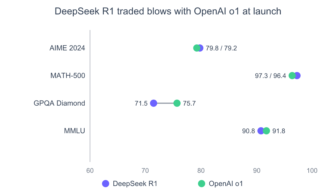 Dumbbell chart comparing DeepSeek R1 and OpenAI o1 across four benchmarks. AIME 2024: R1 79.8, o1 79.2. MATH-500: R1 97.3, o1 96.4. GPQA Diamond: R1 71.5, o1 75.7. MMLU: R1 90.8, o1 91.8. The two models are within a few points on every benchmark.