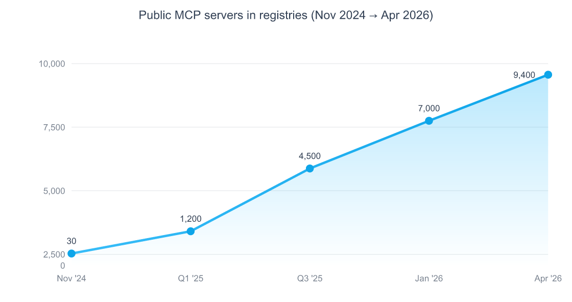 MCP Servers in 2026: Complete Model Context Protocol Guide 4 Line chart showing public MCP servers in registries growing from 30 in November 2024 to 9,400 by April 2026, with the steepest growth between Q3 2025 and Q1 2026