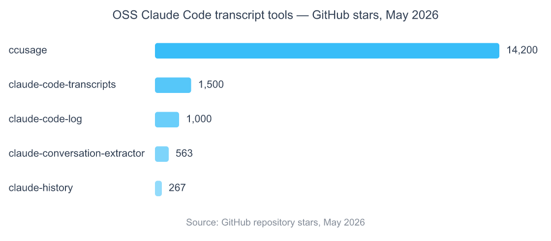Claude Code Save Conversation: Find & Export Transcripts 3 Horizontal bar chart comparing GitHub stars for five open-source Claude Code transcript tools as of May 2026: ccusage at 14200 stars, claude-code-transcripts at 1500, claude-code-log at 1000, claude-conversation-extractor at 563, and claude-history at 267