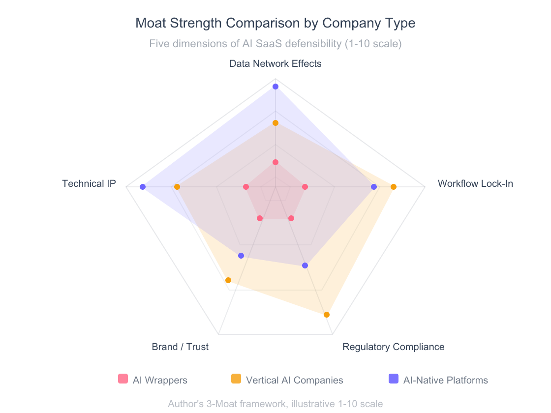 Radar chart comparing moat strength across five dimensions for three company types: AI wrappers, vertical AI companies, and AI-native platforms