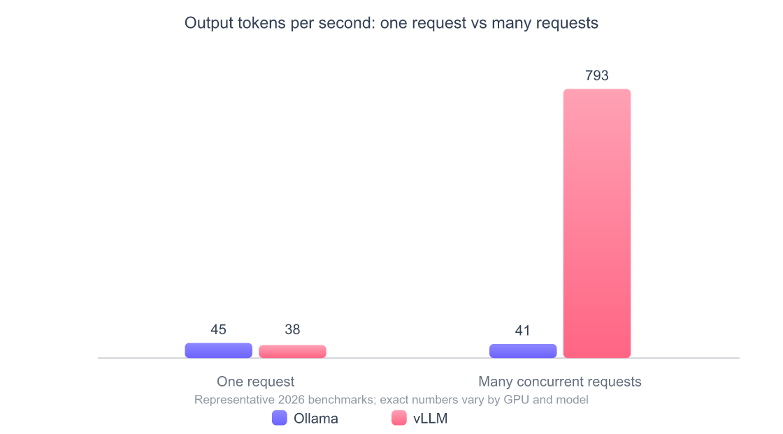 Grouped bar chart comparing Ollama and vLLM output tokens per second for a single request versus many concurrent requests. For one request Ollama reaches 45 and vLLM 38. For many requests Ollama reaches 41 while vLLM reaches 793.
