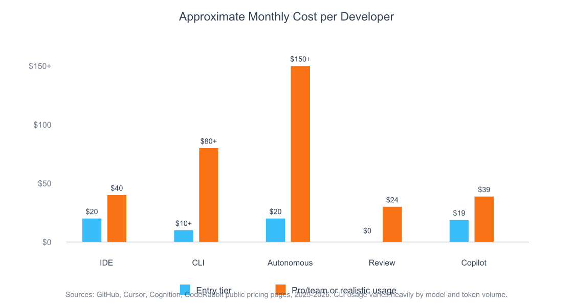 AI Coding Agents in 2026: 5 Categories and How to Pick 5 Grouped bar chart comparing monthly entry and pro costs per developer across AI coding agent categories