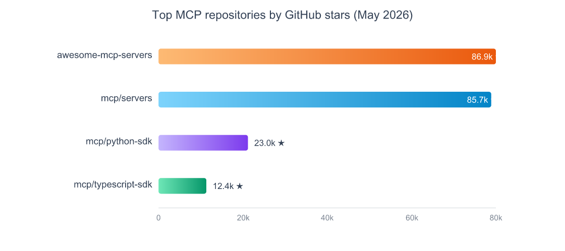 MCP Servers in 2026: Complete Model Context Protocol Guide 5 Horizontal bar chart of top MCP repositories by GitHub stars in May 2026: punkpeye awesome-mcp-servers 86,900 stars, modelcontextprotocol servers 85,700 stars, modelcontextprotocol python-sdk 23,000 stars, modelcontextprotocol typescript-sdk 12,400 stars