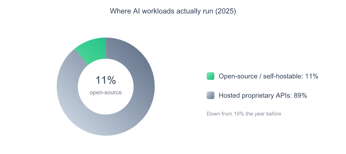 Donut chart showing that open-source and self-hostable models make up about 11 percent of enterprise LLM usage in 2025, with hosted proprietary APIs making up the other 89 percent.