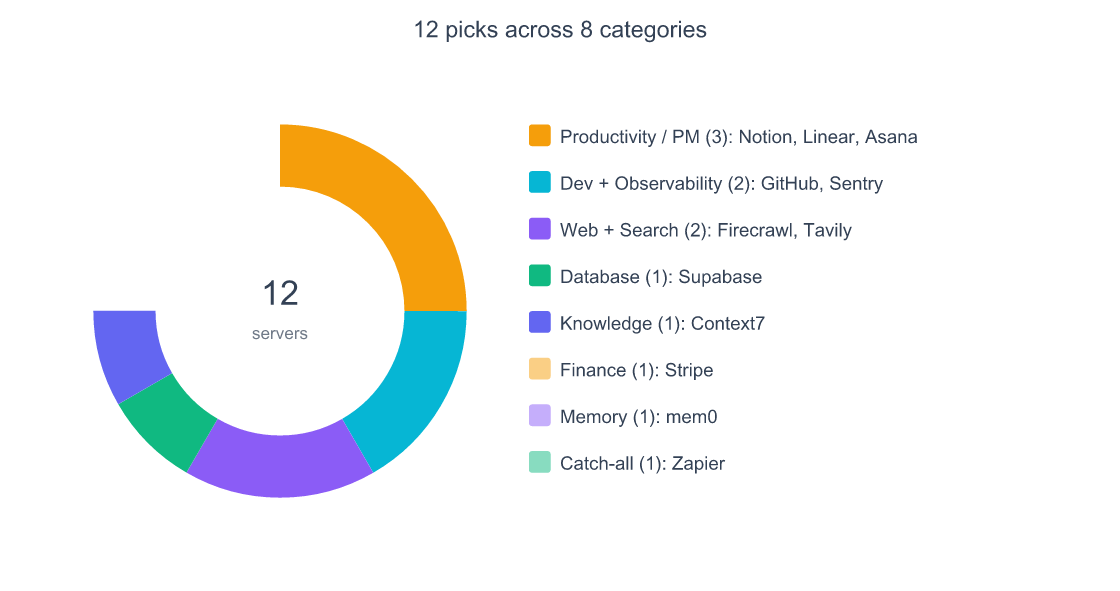 ChatGPT MCP Servers: 12 Integrations to Wire Up in 2026 3 Donut chart showing the 12 MCP server picks distributed across categories: three picks in productivity (Notion, Linear, Asana), two in dev/observability (GitHub, Sentry), two in web/search (Firecrawl, Tavily), one each in database (Supabase), knowledge (Context7), finance (Stripe), memory (mem0), and a catch-all (Zapier)