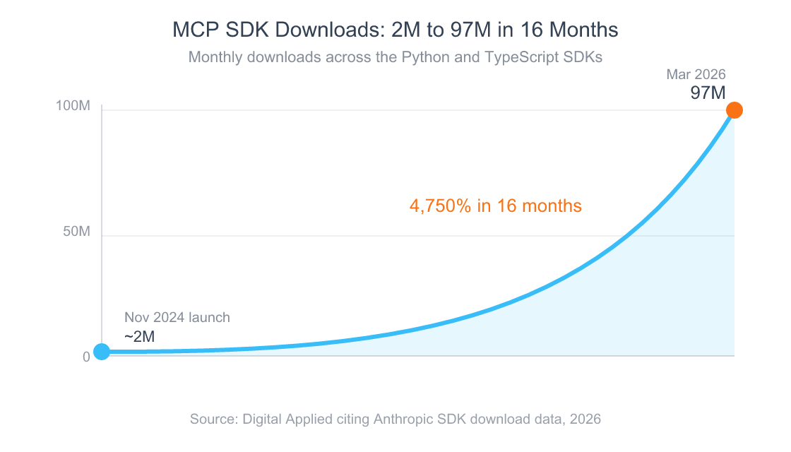 Line chart of monthly MCP SDK downloads growing from about 2 million at the November 2024 launch to 97 million by March 2026