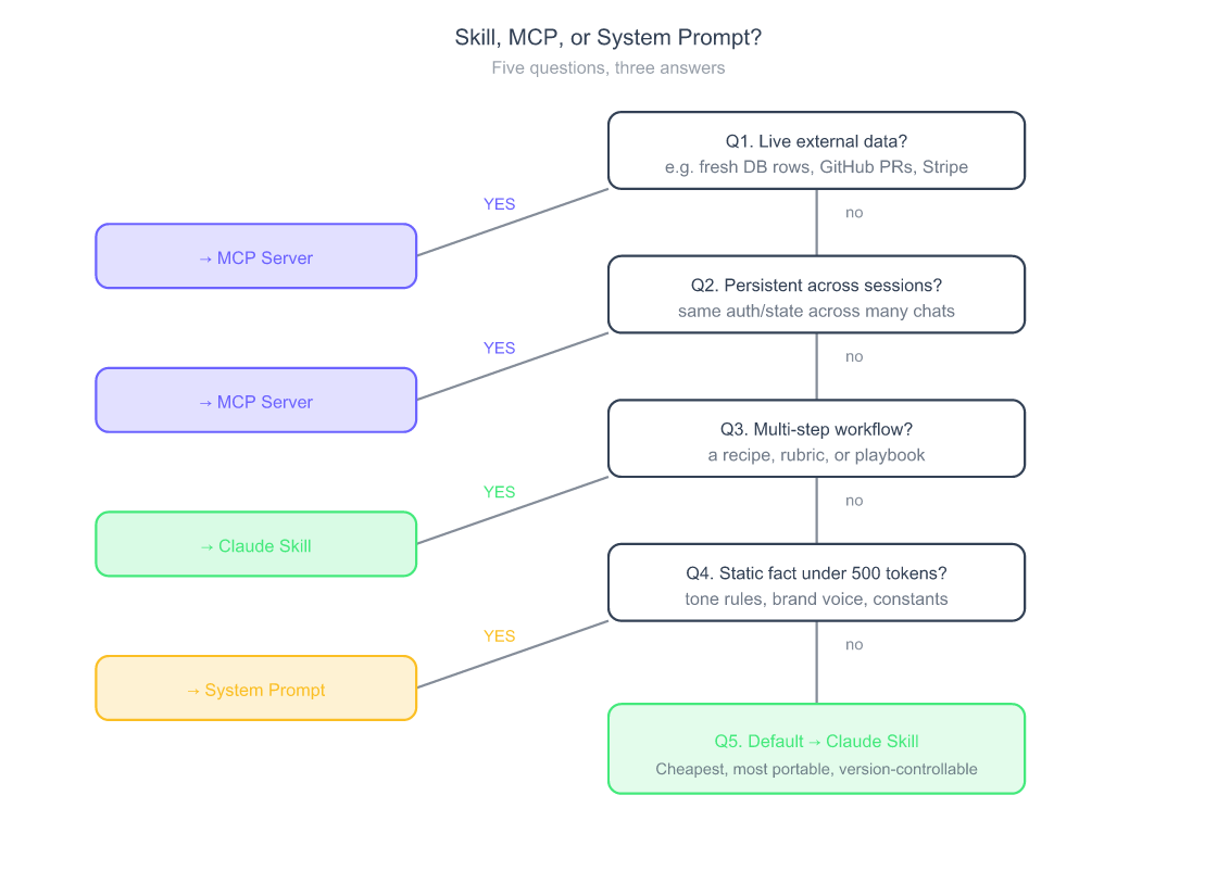Decision tree flowchart with five questions. Q1: Does it need live external data? If yes, MCP. If no, continue. Q2: Will the same context be needed across many separate conversations? If yes, MCP. If no, continue. Q3: Is it a procedural workflow with multiple steps? If yes, Skill. If no, continue. Q4: Is it a fact or instruction under 500 tokens? If yes, system prompt. If no, continue. Q5: Default to Skill.
