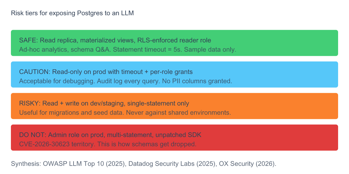 Risk tier visualization for exposing a Postgres database to an LLM agent