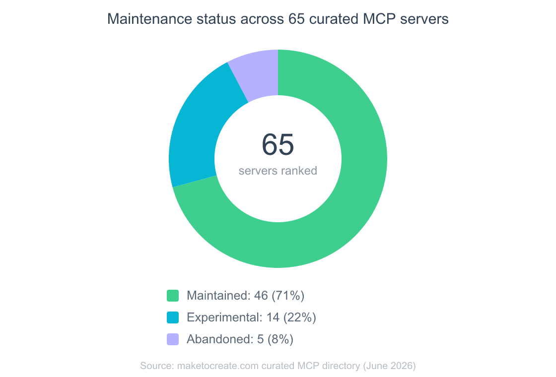 Awesome MCP Servers: 65 Ranked by What's Maintained (2026) 3 Donut chart of maintenance status across 65 curated MCP servers: 46 maintained (71 percent), 14 experimental (22 percent), 5 abandoned (8 percent)