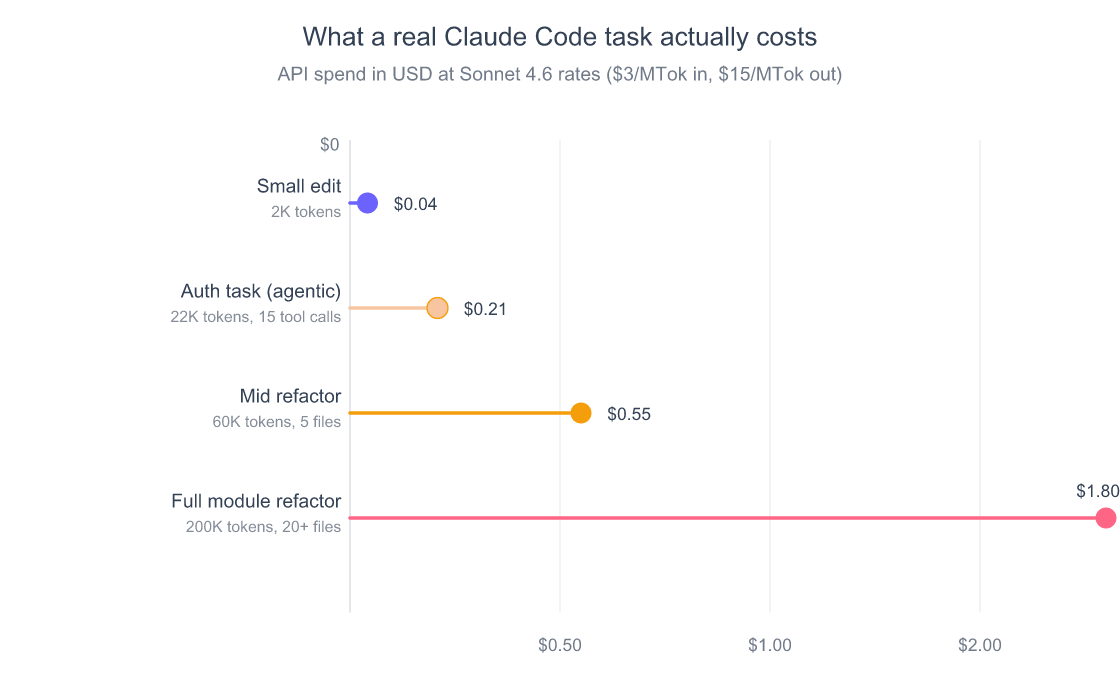 Horizontal lollipop chart showing token cost per typical Claude Code task: small edit at 2k tokens costs $0.04, agentic auth task at 22k costs $0.21, mid-refactor at 60k costs $0.55, full-module refactor at 200k costs $1.80