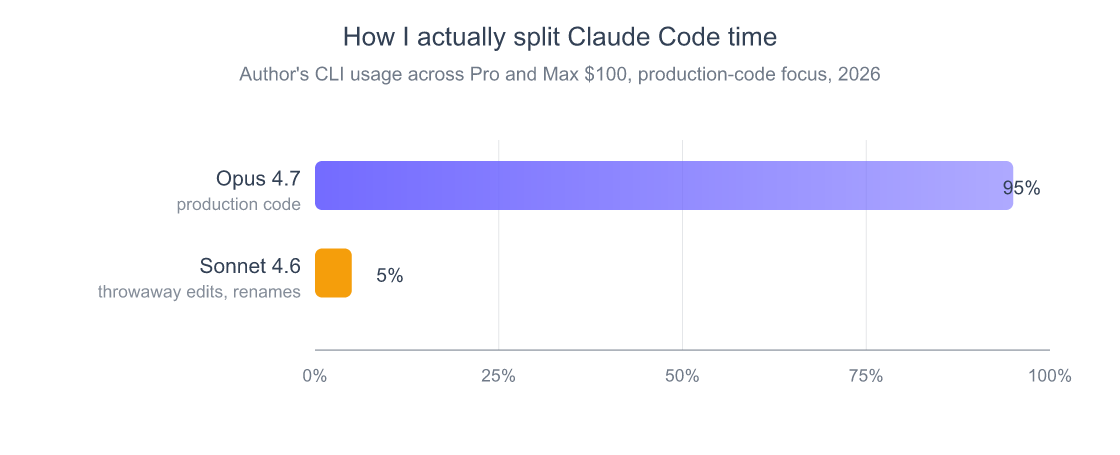 Horizontal bar chart showing the author's actual Claude Code model split: Opus 4.7 at 95 percent of total CLI time, Sonnet 4.6 at 5 percent