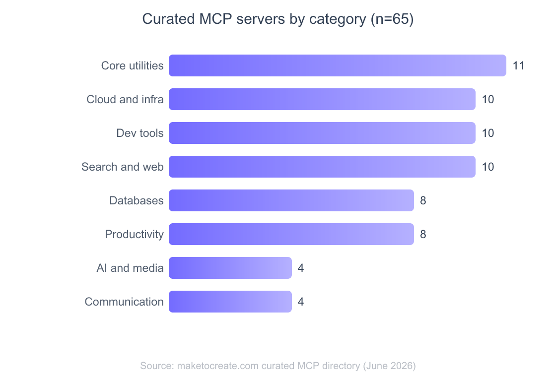 Awesome MCP Servers: 65 Ranked by What's Maintained (2026) 5 Horizontal bar chart of 65 curated MCP servers by category: core utilities 11, cloud and infra 10, dev tools 10, search and web 10, databases 8, productivity 8, AI and media 4, communication 4.