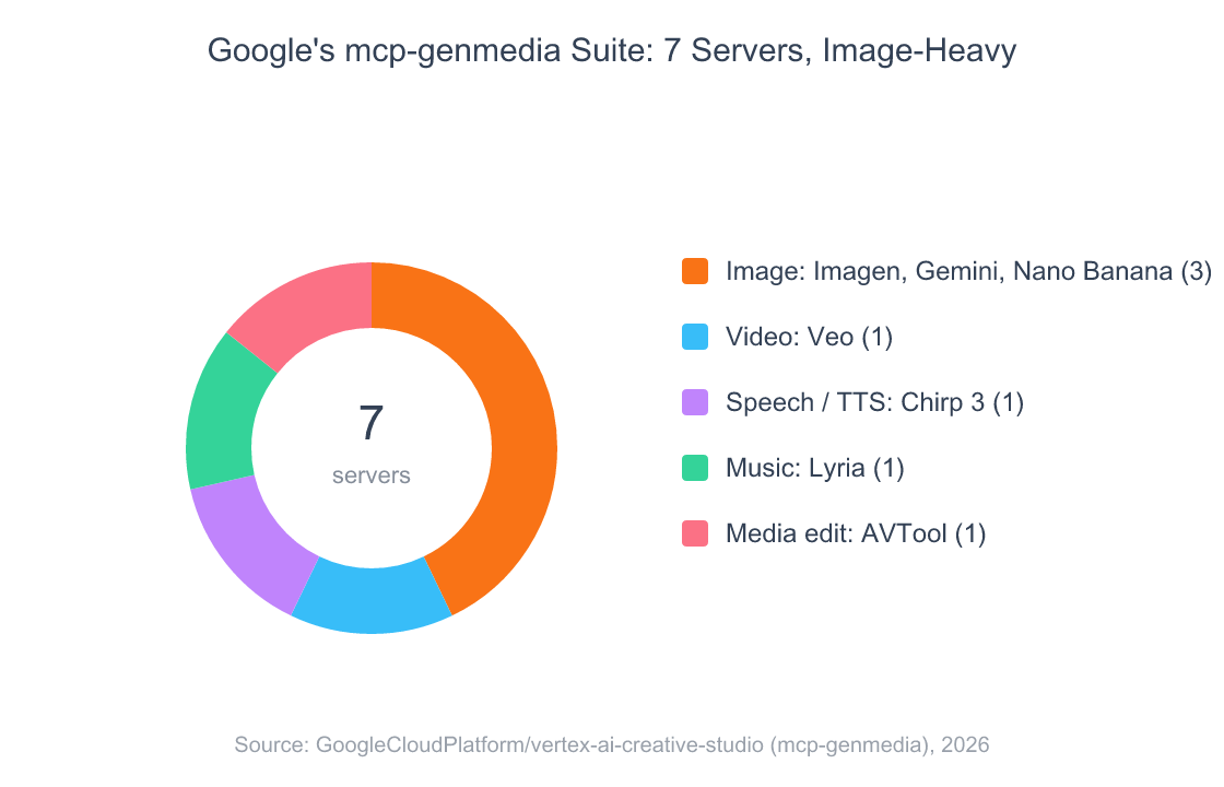 Donut chart of the seven mcp-genmedia servers by capability: three image servers, one video, one speech, one music, one media-editing