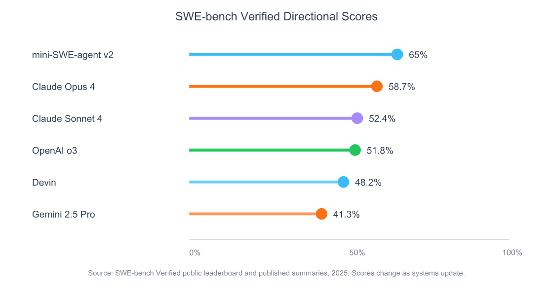 AI Coding Agents in 2026: 5 Categories and How to Pick 6 Lollipop chart comparing SWE-bench Verified scores for selected AI coding agent model and agent systems