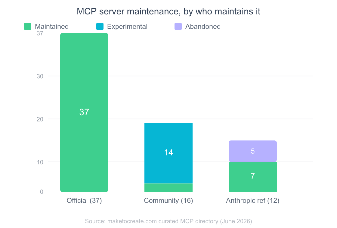 Awesome MCP Servers: 65 Ranked by What's Maintained (2026) 4 Stacked bar chart of MCP server maintenance by maintainer type. Official vendor servers: 37 maintained, 0 experimental, 0 abandoned. Community servers: 2 maintained, 14 experimental. Anthropic reference servers: 7 maintained, 5 abandoned.