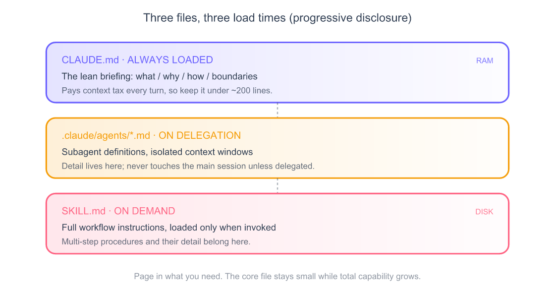 Diagram of the three-tier Claude Code context system: CLAUDE.md always loaded as the lean core, .claude/agents files loaded only on delegation, and per-skill SKILL.md files loaded on demand, illustrating progressive disclosure from always-on to lazy-loaded
