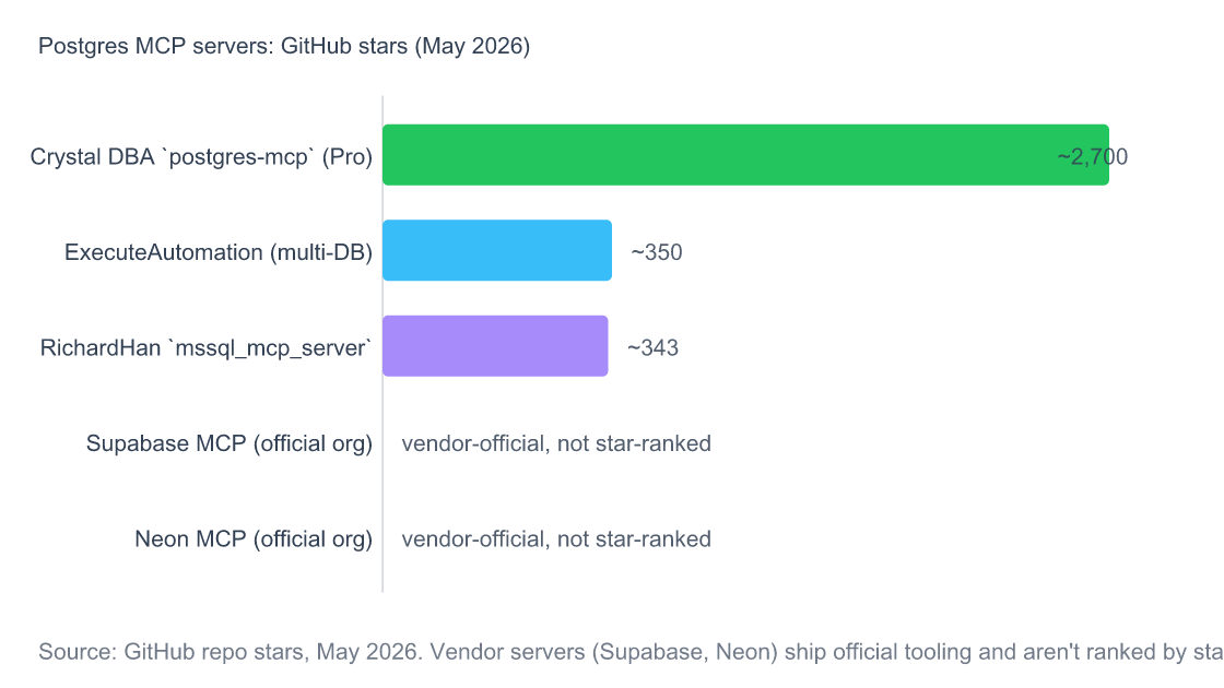 Bar chart comparing GitHub stars across Postgres MCP server options