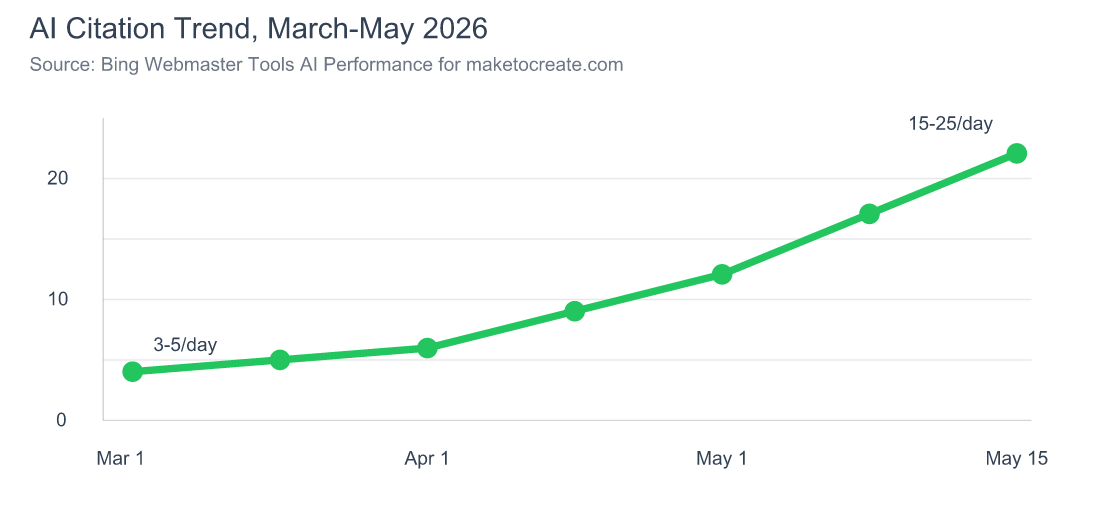 Line chart showing maketocreate.com AI citations rising from March to May 2026