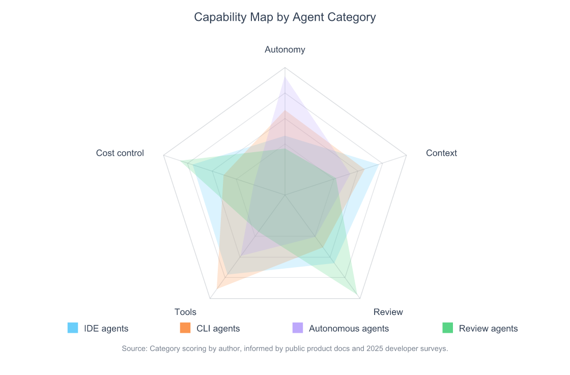 AI Coding Agents in 2026: 5 Categories and How to Pick 3 Radar chart comparing AI coding agent categories across autonomy, context, code review, tool integration, and cost control
