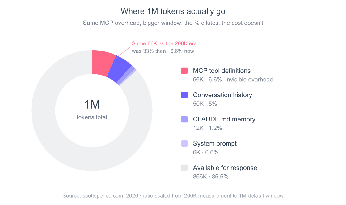 Donut chart showing typical Claude Code context window composition at the 1M token window: MCP tool definitions eat 6.6 percent before any user work begins, conversation history 5 percent, CLAUDE.md memory 1.2 percent, system prompt 0.6 percent, leaving 86.6 percent available for response. The same 66K MCP overhead that was a third of a 200K window is now a much smaller slice of the 1M window, but the absolute token cost is unchanged.