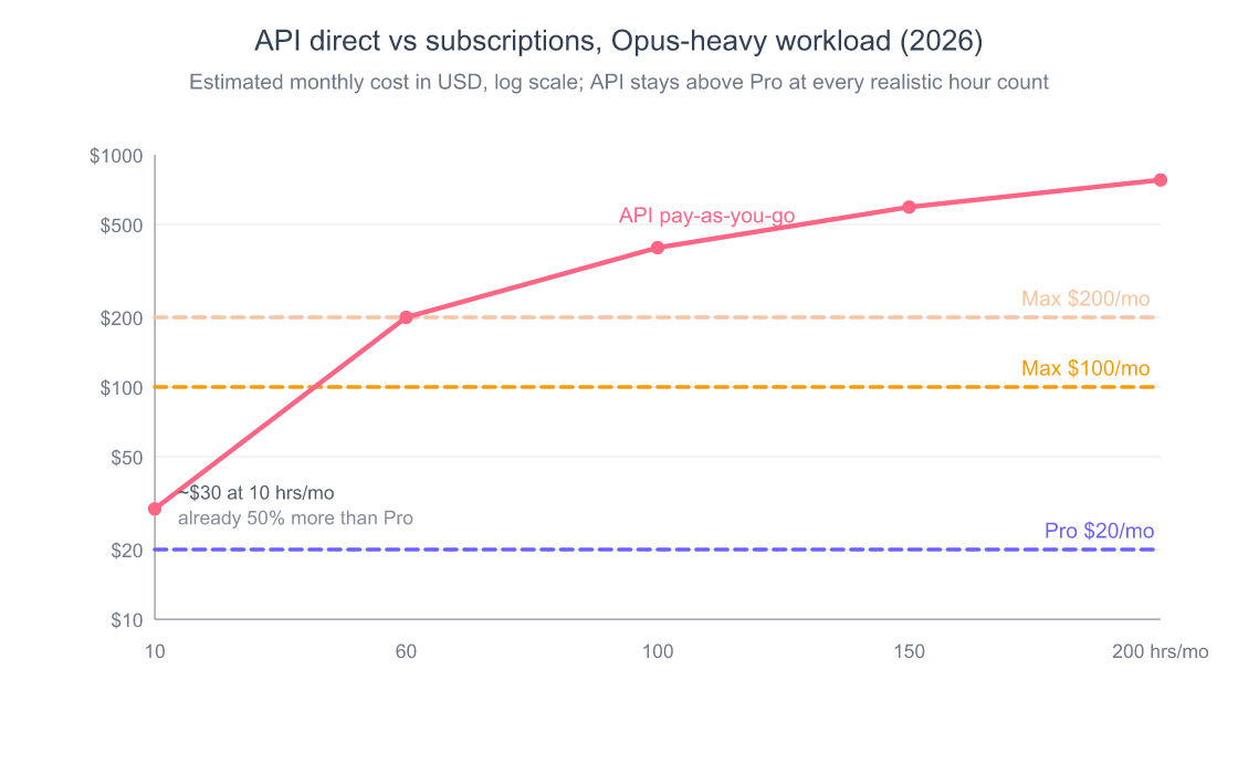 Log-scale line chart showing monthly cost trajectory for API direct versus Claude Code Pro at twenty dollars, Max at one hundred dollars, and Max at two hundred dollars as monthly coding hours scale from 10 to 200: API is more expensive than Pro at every hour count, crosses Max $100 around 30 hours per month, and crosses Max $200 around 60 hours per month