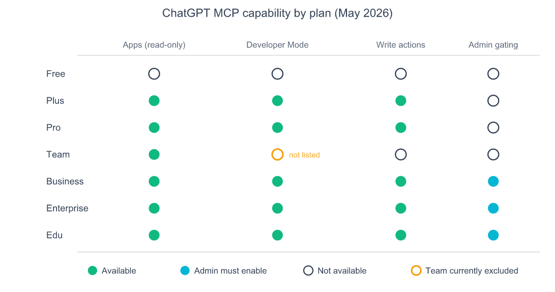 ChatGPT MCP Servers: 12 Integrations to Wire Up in 2026 2 Capability matrix showing which ChatGPT plans support which MCP features: Free has none, Plus and Pro have Developer Mode and read/write, Team is excluded from Developer Mode, Business/Enterprise/Edu have full access subject to admin allowlists